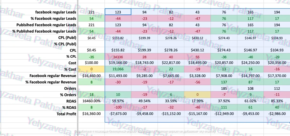 Ad account screenshot: before weekly profit dashboard