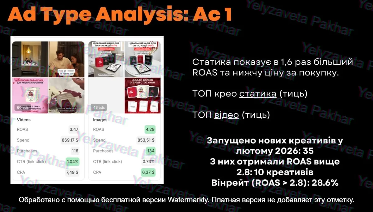 Ad account screenshot: creative sprint format analysis