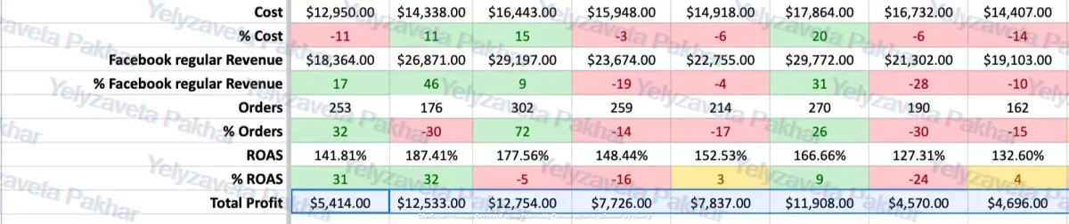 Ad account screenshot: after weekly profit dashboard 2