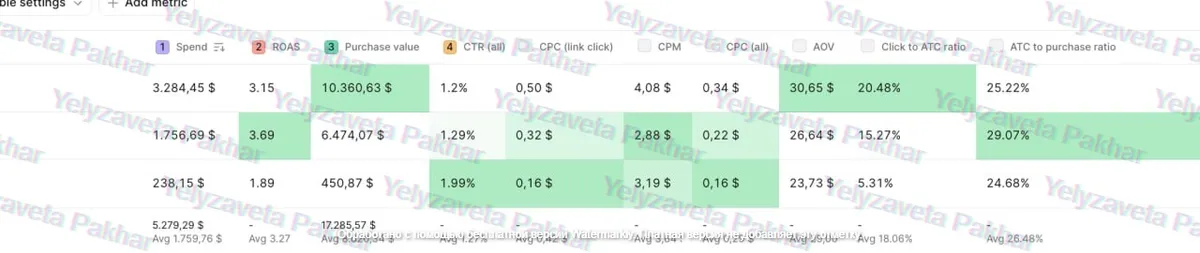 Ad account screenshot: 3 month performance view