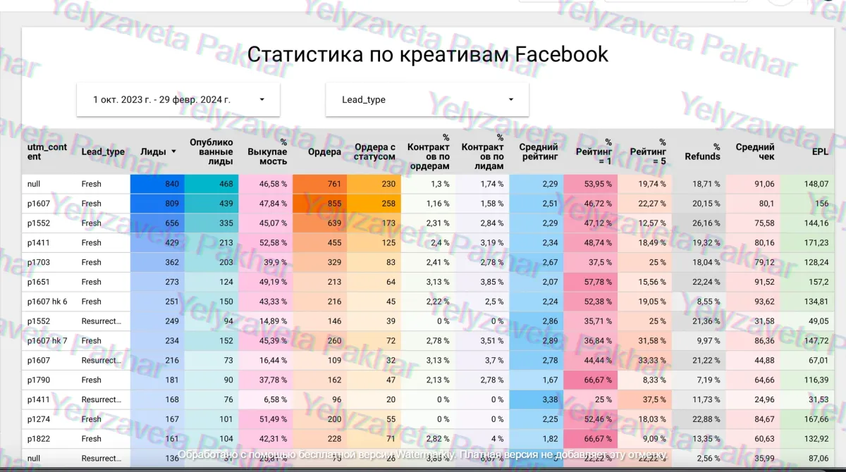 Ad account screenshot: roas ad creative analytics